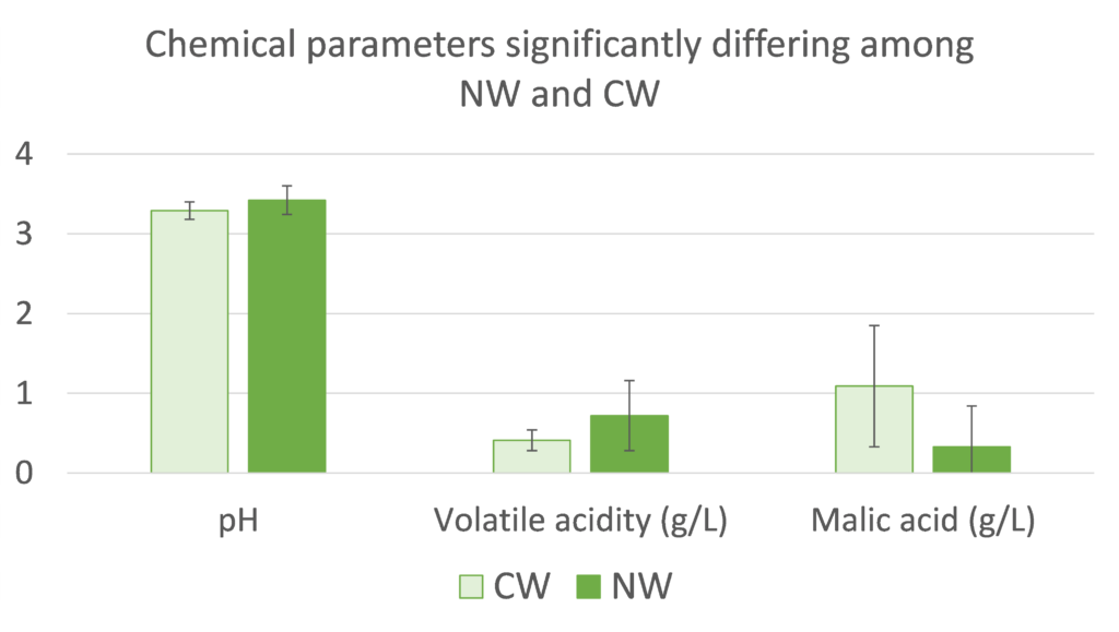Chemical parameters showing significant differences among CW and NW. Error bars represent the standard deviation among wine of the same category